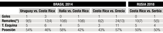 Rendimiento de Costa Rica en partidos del Mundial Brasil 2014 versus Rusia 2018