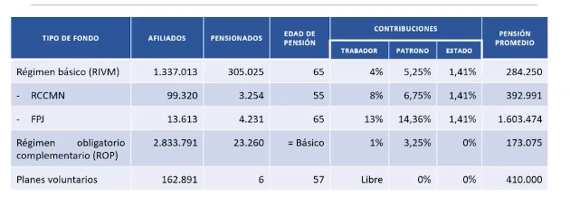 Distintas contribuciones en pensiones