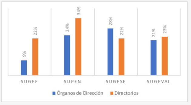 Participación de mujeres en el sistema financiero