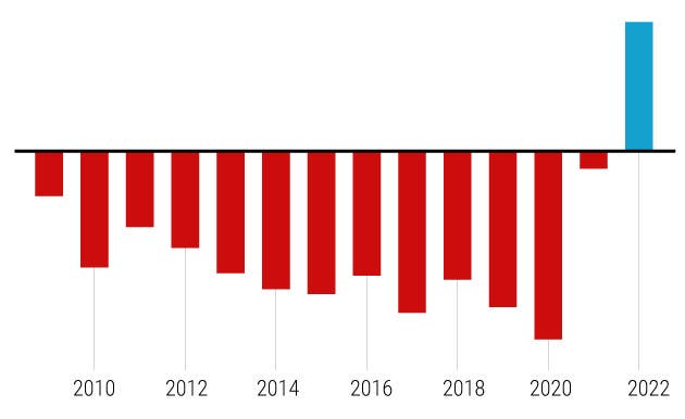 Grafico