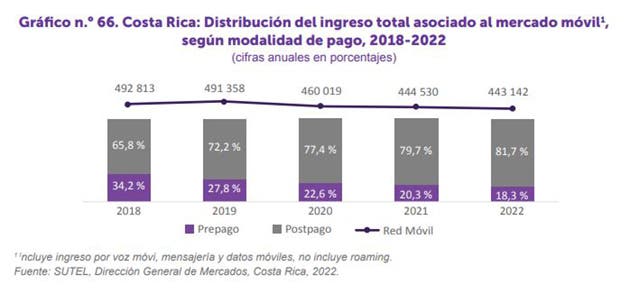Distribución del ingreso total del mercado móvil en Costa Rica