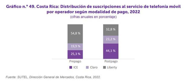 Distribución de suscripciones en telefonía móvil en Costa Rica