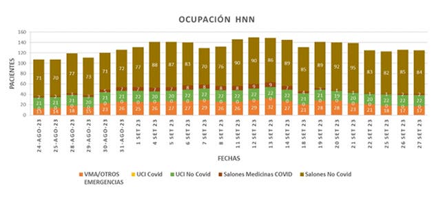 pequeña esperanzadora baja infecciones respiratorias agudas infantiles reportada hospital niños confirmó oficina prensa ministerio salud no se traduce merma crisis enfrenta centro médico saturación pacientes internados