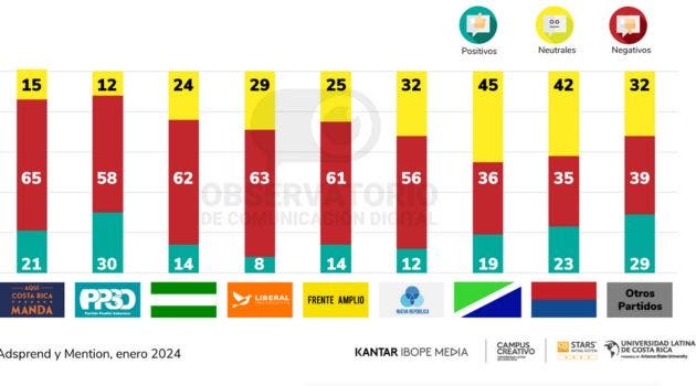 Todos los partidos reciben más comentarios negativos. Cortesía/La República.