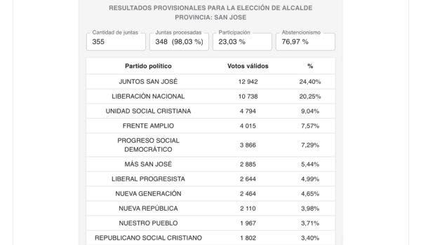 El político Diego Miranda ganó la elección con casi 13 mil votos. Cortesía/La República.