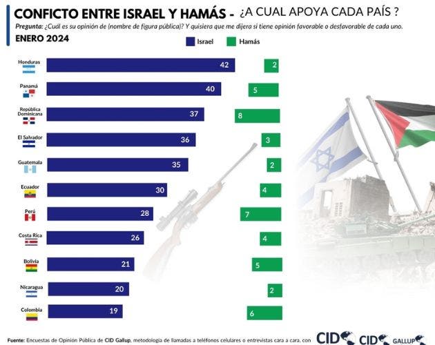 La mayoría de los costarricenses apoya las acciones de Israel contra Hamás, de acuerdo con una encuesta de CID Gallup, donde hay un mayoritario respaldo. Cortesía/La República