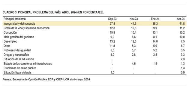 La Inseguridad es el principal problema del país. Cortesía/La República.