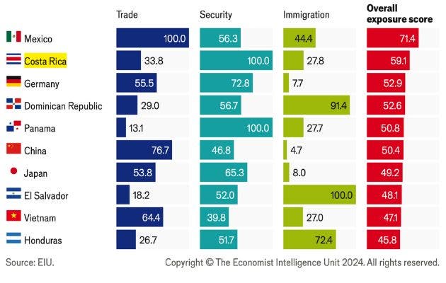 El estudio evalúa la exposición de los países basándose en tres pilares principales: comercio, seguridad e inmigración. Cortesía/La República.