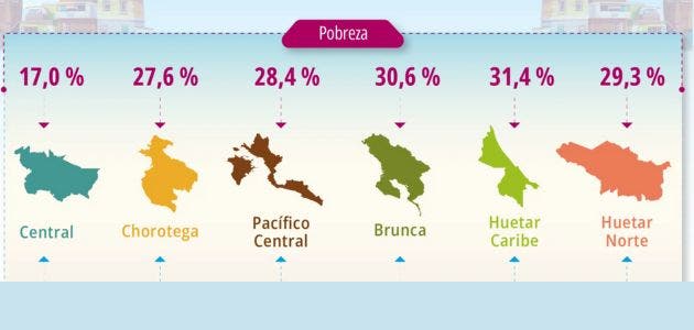 Hoy día, la región Chorotega en donde se encuentra Guanacaste registra el segundo menor índice de pobreza. Cortesía INEC/La República.