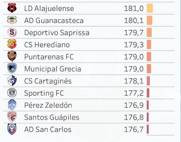 Estatura promedio por equipo en centímetros. CIES