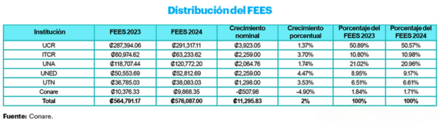 FEES