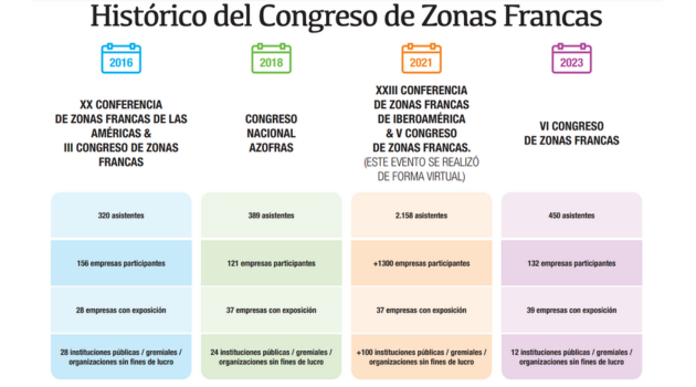 Congreso Zonas Francas