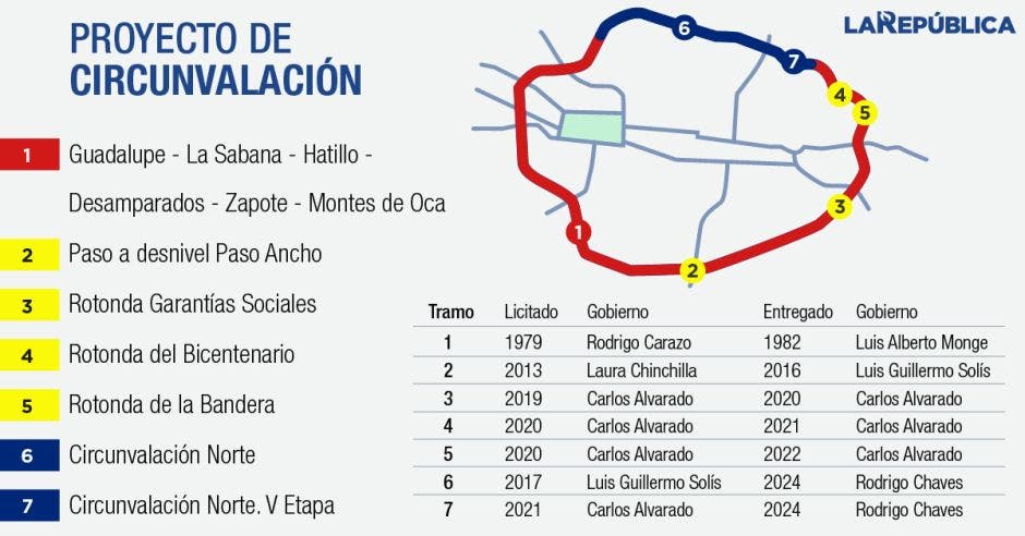 El anillo de circunvalación finalmente se cerró con la inauguración de la V etapa del arco norte. Elaboración propia/La República.