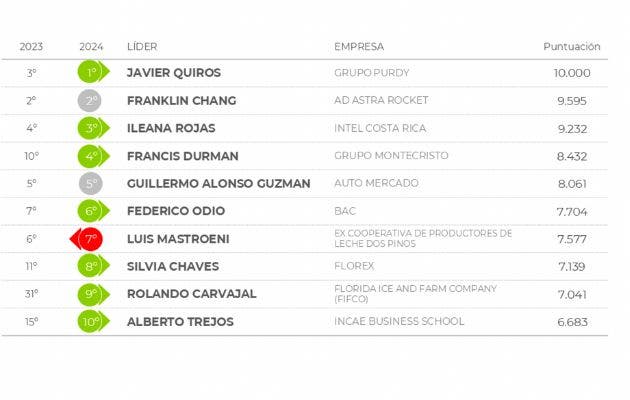 También se dio a conocer el ranking de los líderes con mejor reputación. Cortesía/La República.