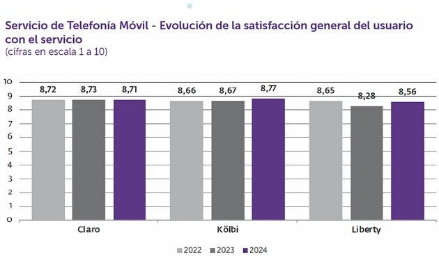 En calidad del servicio, kölbi es el mejor operador. Cortesía/La República