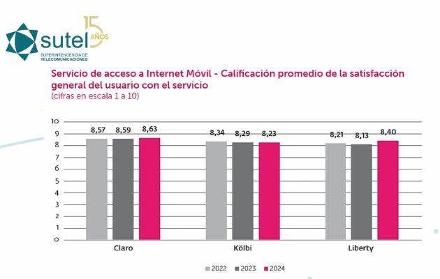 En internet móvil, los números  favorecen a las empresas privadas. Cortesía/La República.