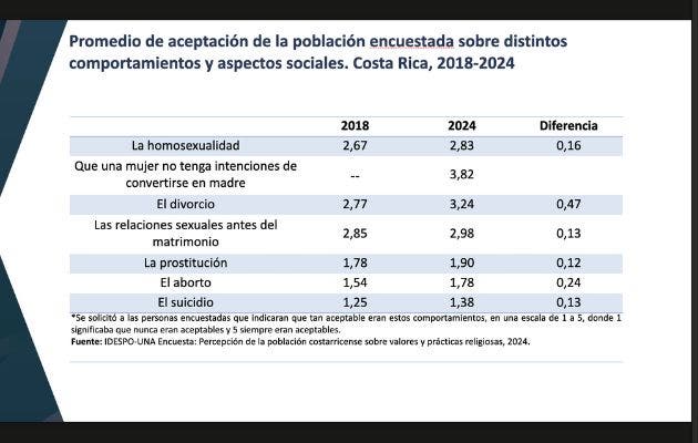 La encuesta revela un leve avance en posiciones progresistas. Los datos se refieren al promedio de las opiniones divididas en una esclavina de 1 a 5, donde el primer valor representa la total oposición. Cortesía/La República