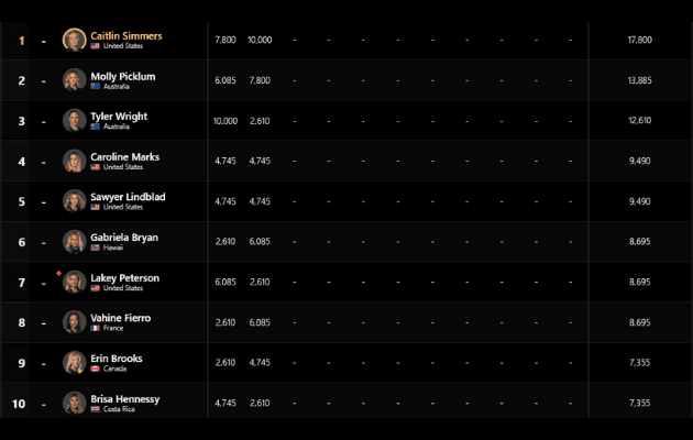 Tabla de la segunda parada.WSL/La República